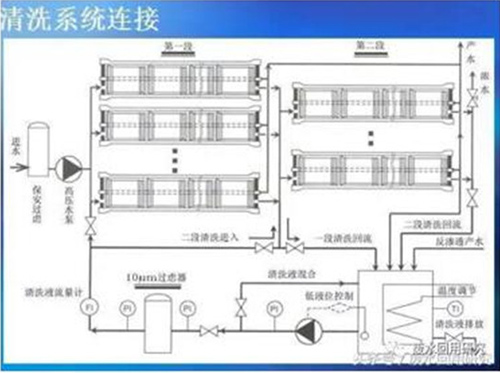 清洗系统